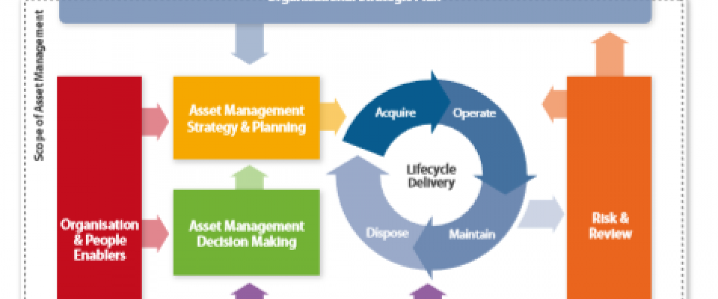 Asset Management Maturity Assessment - Tiara Vibrasindo Pratama